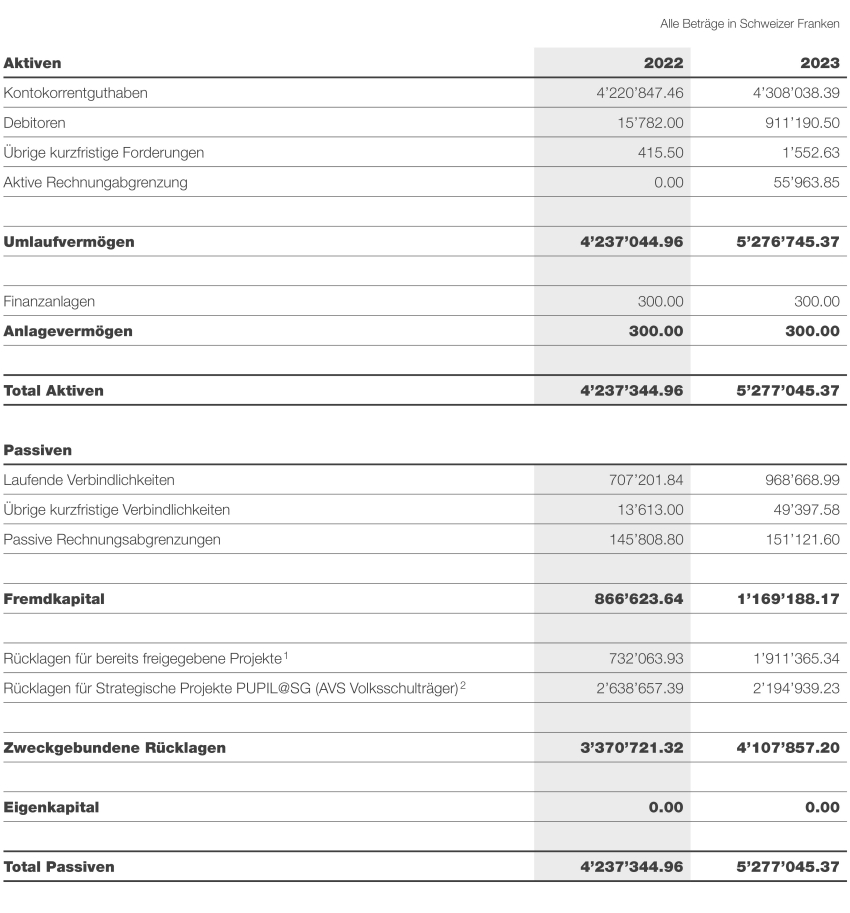 Bilanz 2022 und 2023